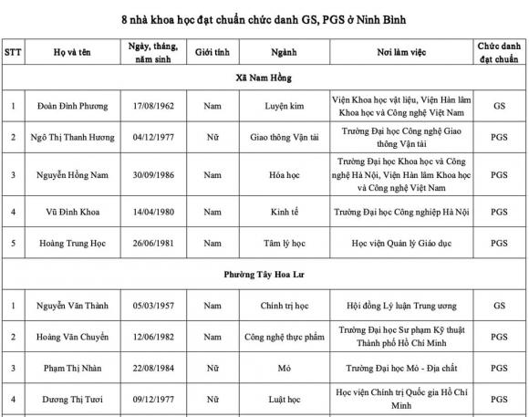 xã có nhiều giáo sư phó giáo sư năm 2025, kiến thức