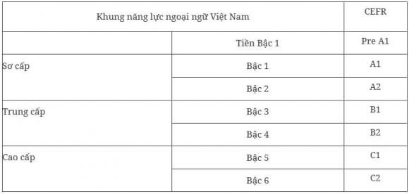 ngoại ngữ, khung năng lực ngoại ngữ, kiến thức