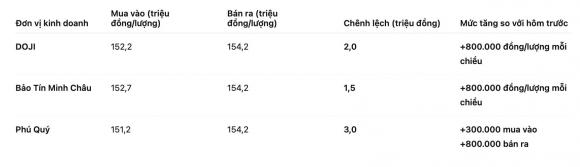 Giá vàng hôm nay, tin giá vàng