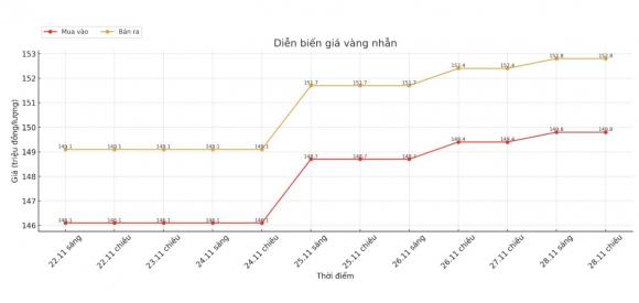Giá vàng hôm nay, tin giá vàng