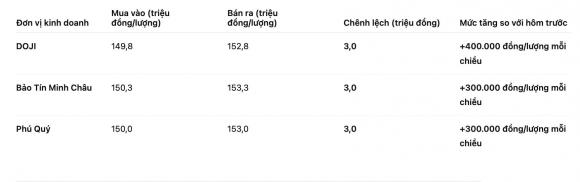 Giá vàng hôm nay, tin giá vàng