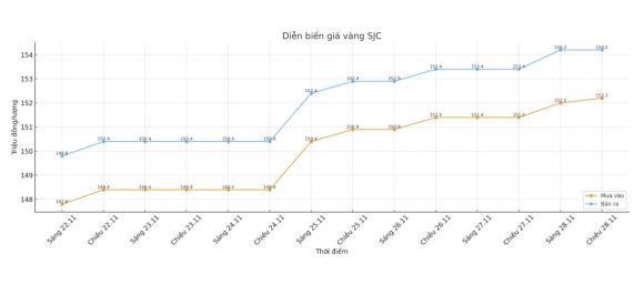 Giá vàng hôm nay, tin giá vàng