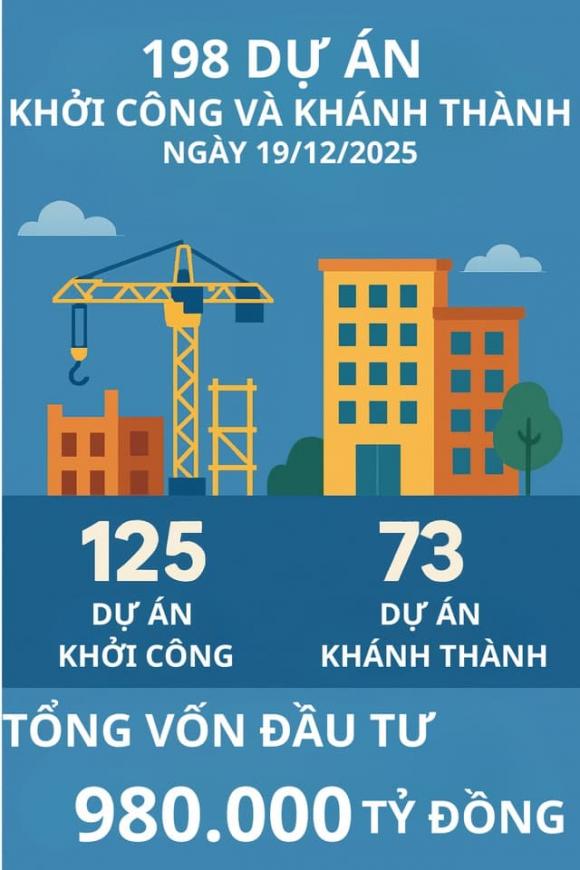 Lễ khánh thành, khởi công 198 dự án, công trình quy mô lớn, ý nghĩa chào mừng Đại hội đại biểu toàn quốc lần thứ XIV của Đảng