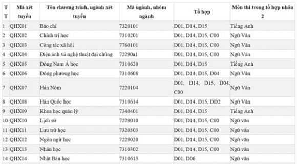 Đại học Khoa học Xã hội và Nhân văn, xét tuyển tổ hợp C00, xét tuyển đại học 2026