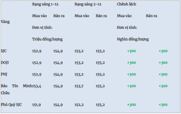 Giá vàng 2/12, cập nhật giá vàng hôm nay